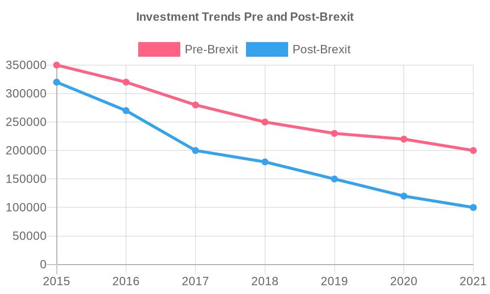 This graph illustrates the changes in foreign direct investment (FDI) inflows to the UK pre and post-Brexit, showcasing changes in investor confidence