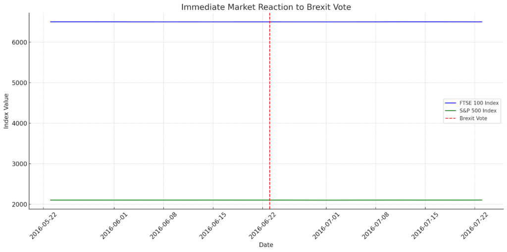 Immediate Market Reaction to Brexit Vote