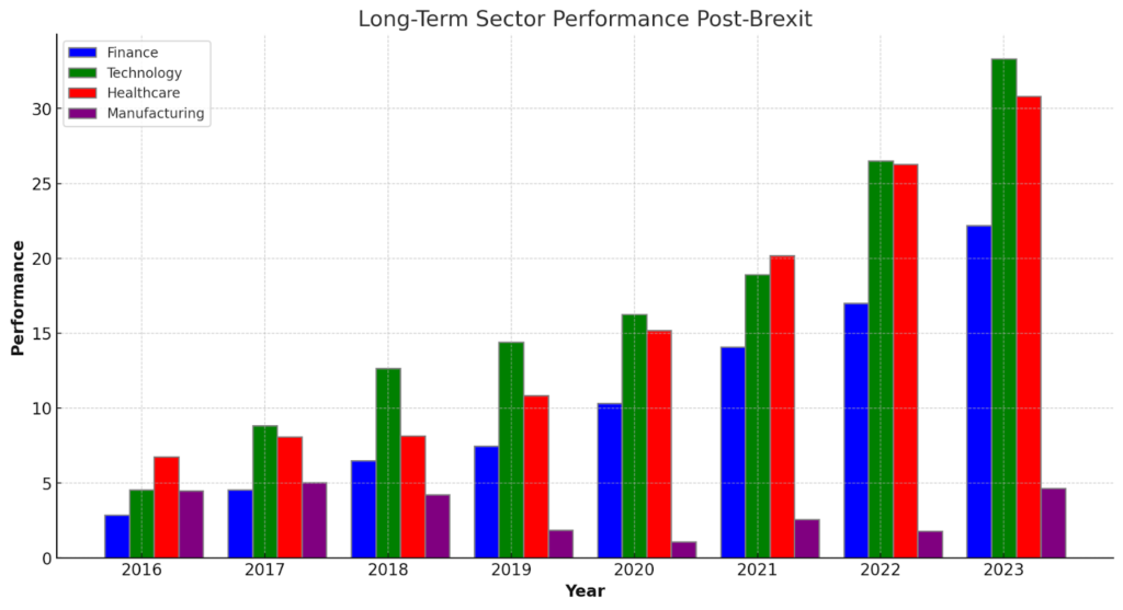 Long-Term Sector Performance Post-Brexit