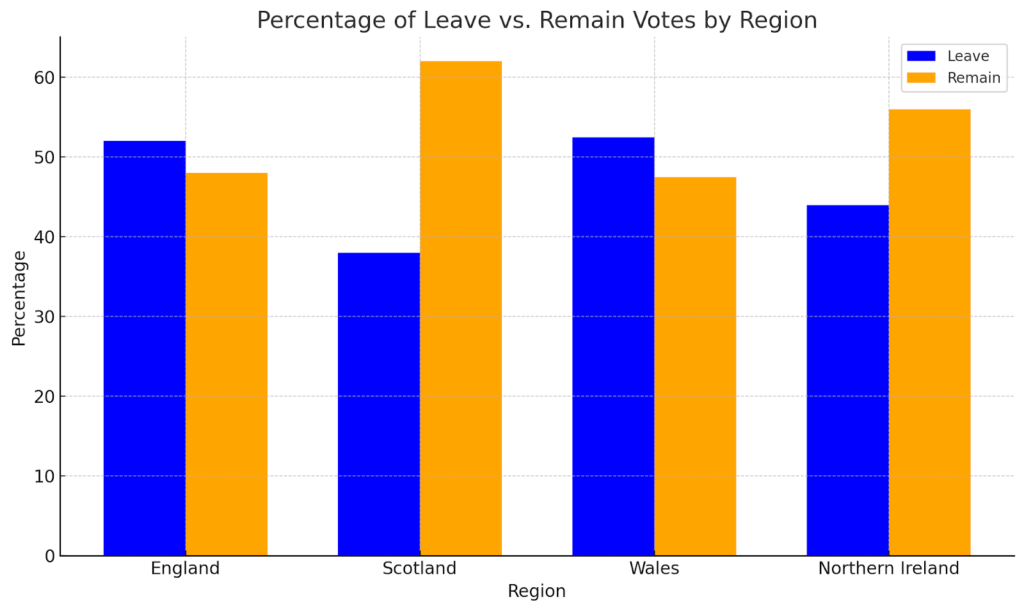 Percentage of Leave vs. Remain Votes by Region"