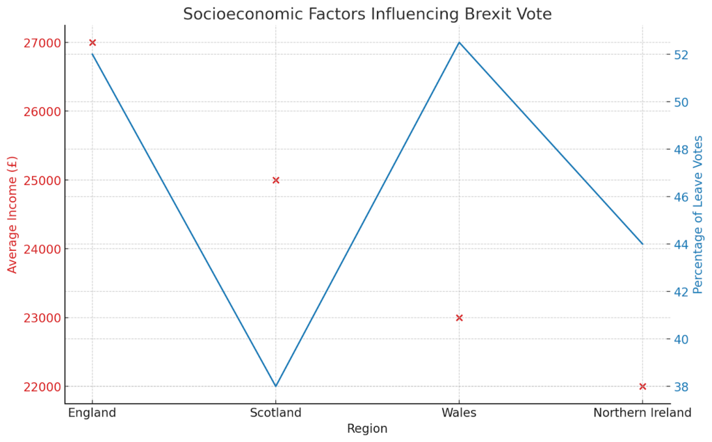 Socioeconomic Factors Influencing Brexit Vote