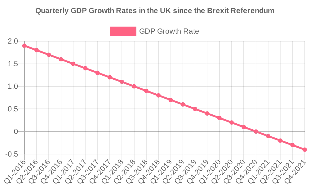 This graph illustrates the quarterly GDP growth rates in the UK since the Brexit referendum, highlighting any significant fluctuations or trends