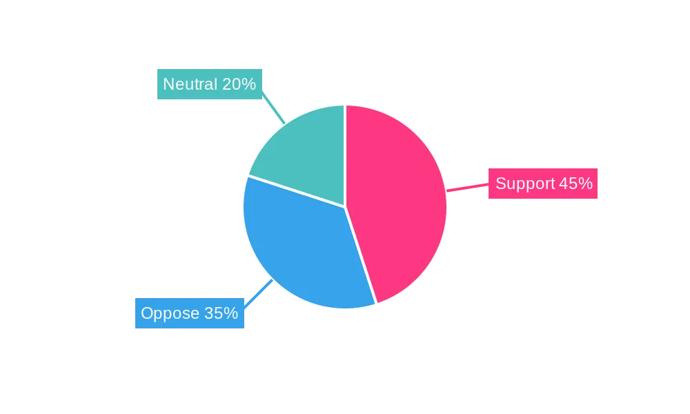 This pie chart displays the distribution of public opinion on the Northern Ireland Protocol, indicating the percentages of support, opposition, and neutrality based on surveys conducted before and after its implementation