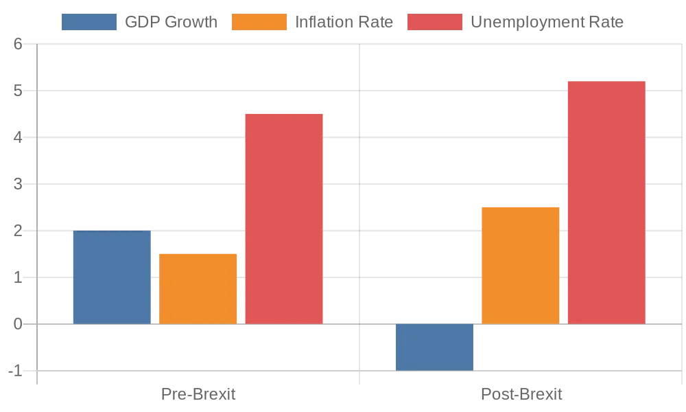 This graph compares key economic indicators such as GDP growth, inflation rates, and unemployment rates before and after the Brexit referendum
