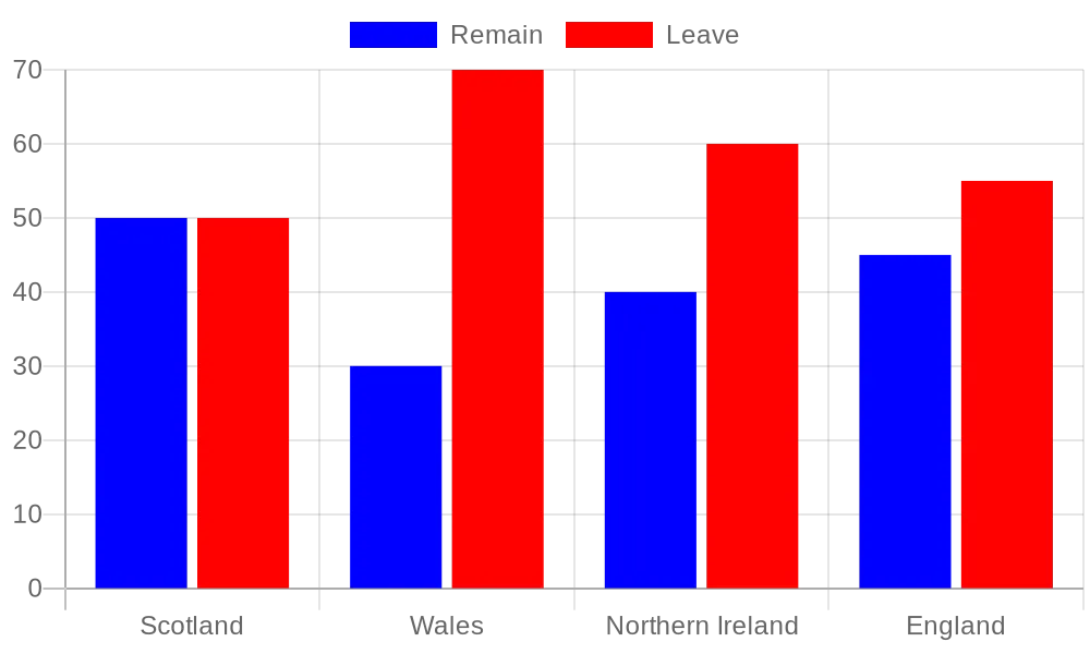 This bar graph illustrates regional variations in voting patterns across Scotland, Wales, Northern Ireland, and England, highlighting the percentage of support for both the "Remain" (blue) and "Leave" (red) campaigns
