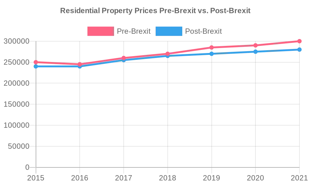 This line graph illustrates the trend in average residential property prices across the UK before and after the Brexit referendum, highlighting any significant shifts in the market