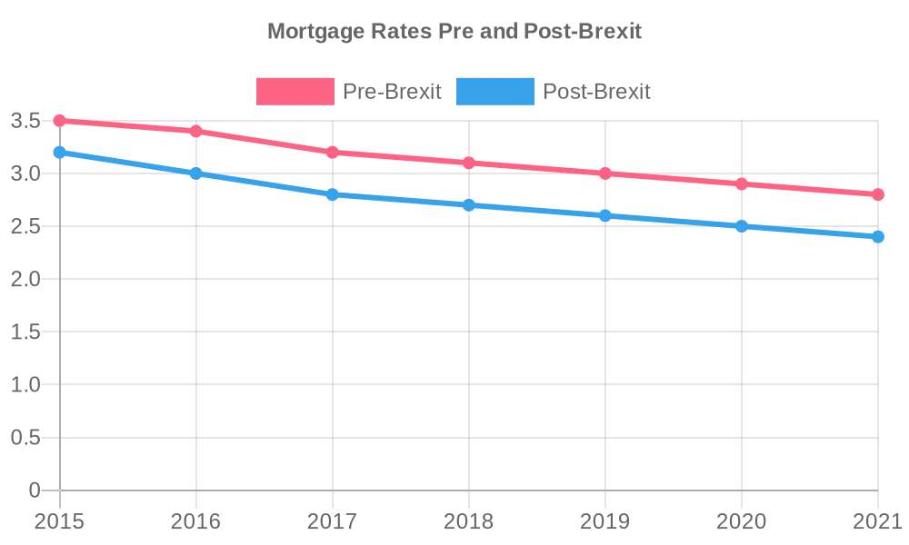 This line graph compares the average mortgage rates over time before and after Brexit, demonstrating any notable changes that may have influenced buyer behavior