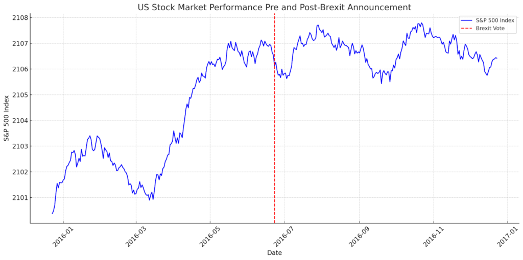 US Stock Market Performance Pre and Post-Brexit Announcement