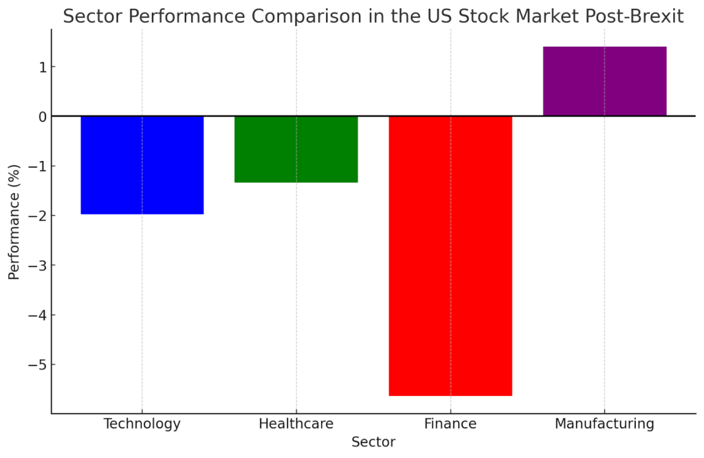 Sector Performance Comparison in the US Stock Market Post-Brexit