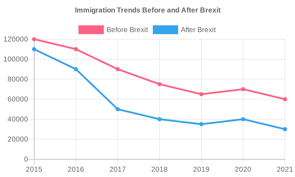 This graph illustrates the changes in immigration numbers to the UK before and after Brexit, showcasing shifts in migration patterns